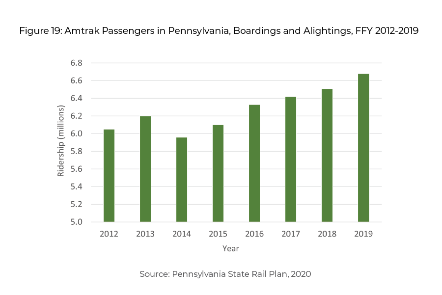 Bar chart illustrating Amtrack passenger ridership by the millions from Federal Fiscal Year 2012 through 2019.